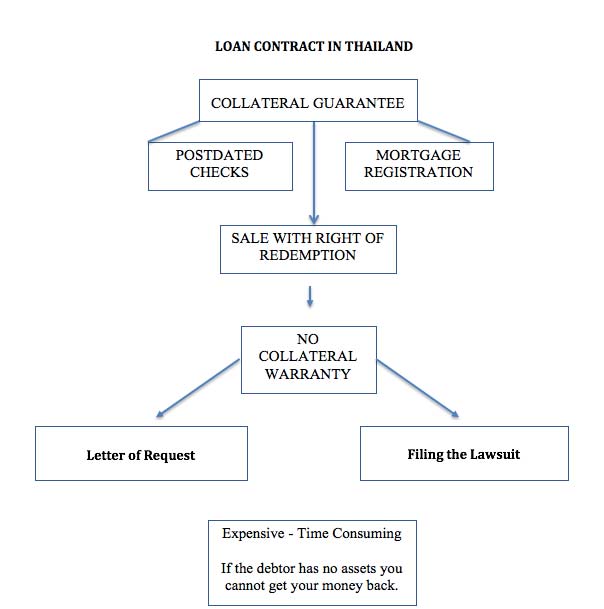 Loan Contract Thailand