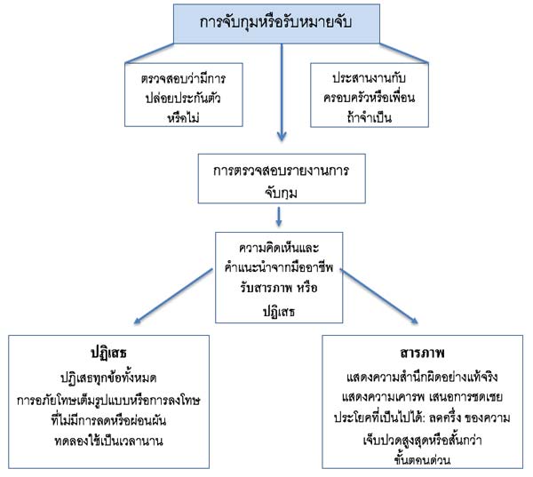 ทนายความอาญา